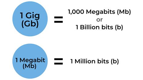 gig vs meg